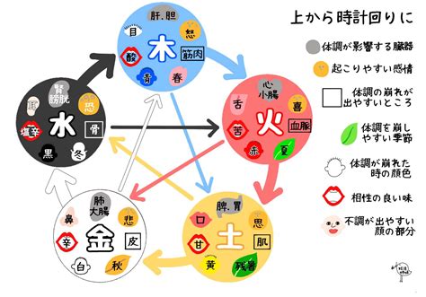 7五行|五行思想